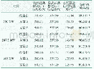 表7 方案A和方案B与改造前仿真结果对比数据