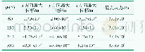 表2 叶片在根部折断后叶片2的位移、应力值