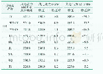 表1 HT站风电功率波动后的地区电压变化情况kV