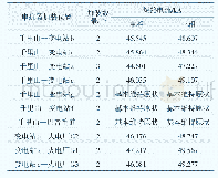 表3 变电站出线侧加装串抗器后的短路电流水平