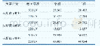 表6 2025年不同解环子方案下千里山500 k V变电站2 2 0 kV侧短路电流水平