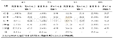 《表1 不同浓度春雷霉素对菌丝的抑制作用》