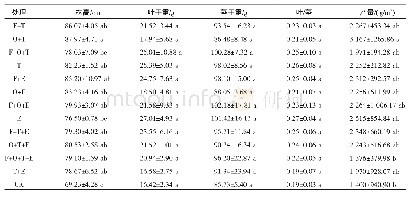 《表2 不同改良剂处理的苜蓿生长指标》