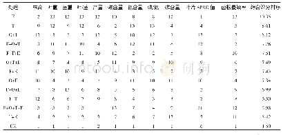 《表8 各处理各指标得分及综合评分》