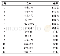 《表1 供试材料及来源：阴山北麓雨养条件下春小麦品种产量和品质特性分析》