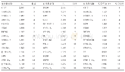 表5 主成分因子得分及部分自交系排名