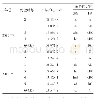 表3 不同施氮处理对玉米产量的影响