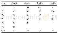 《表2 全生物降解膜覆盖部分降解阶段记录结果》