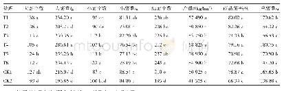 《表3 全生物降解膜对马铃薯产量及其产量性状的影响》