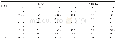 表3 不同施肥处理对上海青氮磷钾含量的影响
