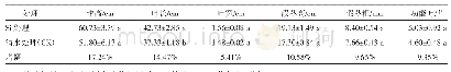 表1 叶面施硅对大蒜植株地上部生长性状的影响