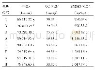 《表3 氮磷钾配施对甘蓝叶球产量和品质的影响》