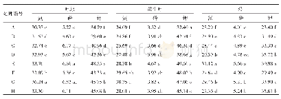 表4 氮磷钾配施对甘蓝氮磷钾含量的影响