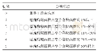 表2 马铃薯疮痂病病情分级标准