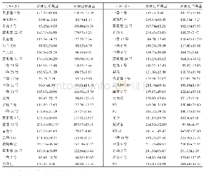 表4 不同马铃薯品种（系）处理组与对照组单薯重的比较