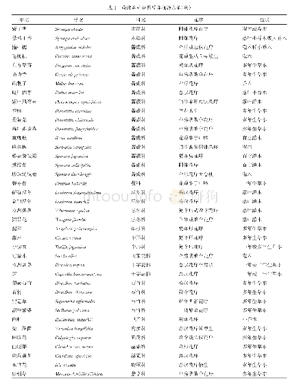 表1 西浦森林公园蜜源植物名录