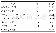 表5 安徽省稻茬麦区限制小麦生产的栽培因素构成