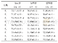 表4 不同处理对辣椒叶片SPAD值的影响