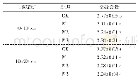 表7 煤基物质不同配比对土壤全盐含量的影响