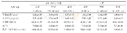 《表1 施用与未施用养殖水的土壤主要理化性质对比》