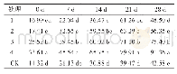 表3 赤霉素（GA3）不同浓度处理花芽生长素（IAA）含量