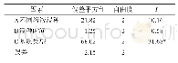 表5 不同处理对乌桕苗高的方差分析结果