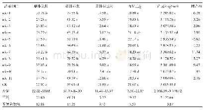 表6 不同大豆品系（种）产量性状的比较