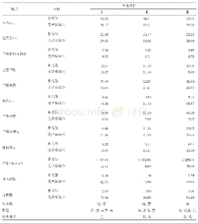 表4 绿豆品种各类群农艺性状特征特性