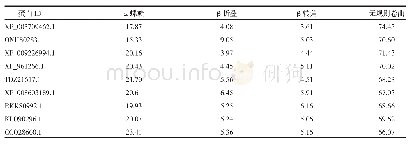 表3 9种真菌中BBP的二级结构预测