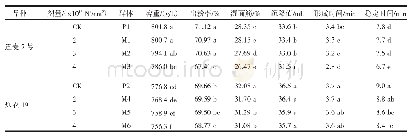 表5 氮离子束小麦诱变群体籽粒加工品质的变化