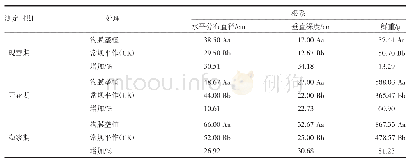 表3 不同处理对向日葵不同生育时期0～30 cm根系生长调查