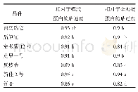 《表6 不同品种相对于标准蛋白的贴近度》