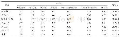 表7 不同品种RC和SRC值比较