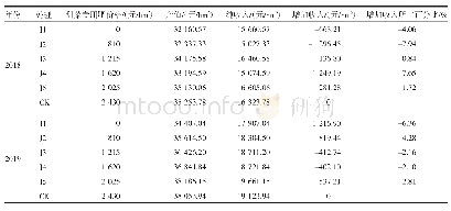 表3 甜菜经济效益分析：减量施肥下甜菜产量及经济效益分析