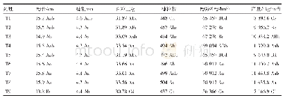 表4 不同除草剂种类及剂量对玉米产量及构成因子的影响