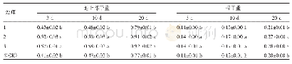 表3 不同处理对茄子幼苗干重的影响