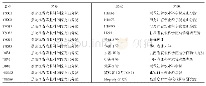 表1 供试材料名称及来源