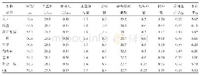 表3 8种复合肥处理下胡麻产量相关性状比较