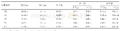 表2 不同处理对茶菊种苗生长的影响