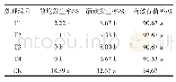 表5 不同处理对茶菊种苗移栽效果的影响