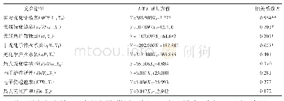 表1 干旱胁迫下欧李叶片超微弱发光强度与光系统活性各项指标的相关性分析