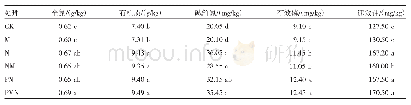 表4 不同处理对土壤养分含量的影响