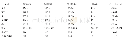 表3 大豆不同处理下产量及其要素比较分析
