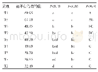 表5 不同处理氮平衡指数差异显著性检验结果