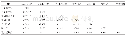 表1 气候因子与干燥度指数的相关性