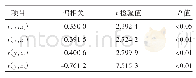 表2 气候因子的偏相关系数