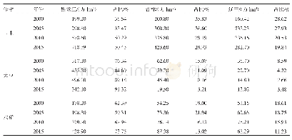 表1 2000—2015年东三省主要粮食作物种植结构