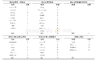 《表1-表2特朗普演讲中的6类隐喻》