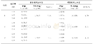 《表3 不同批次实验结果 (n=3)》