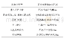 《表2 冲击碾压施工最小水平安全距离》